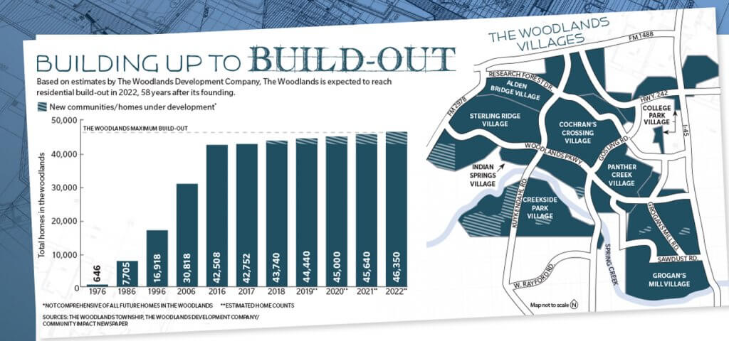 Residential build-out chart