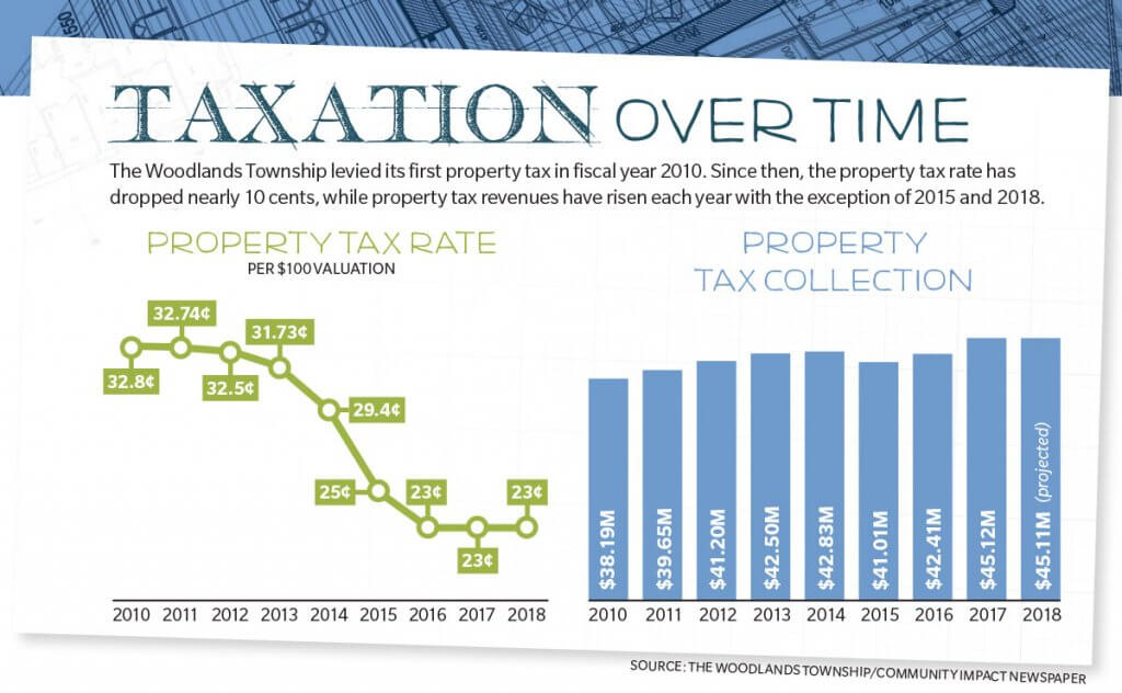 property tax chart